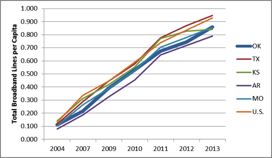 Total Broadband Lines per Capita in OK and Neighboring States, 2004 – 2013. Total Broadband Lines per Capita in OK and Neighboring States, 2004 – 2013.