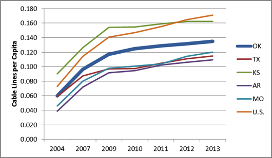 Cable Lines per Capita in OK and Neighboring States, 2004 – 2013. Cable Lines per Capita in OK and Neighboring States, 2004 – 2013.