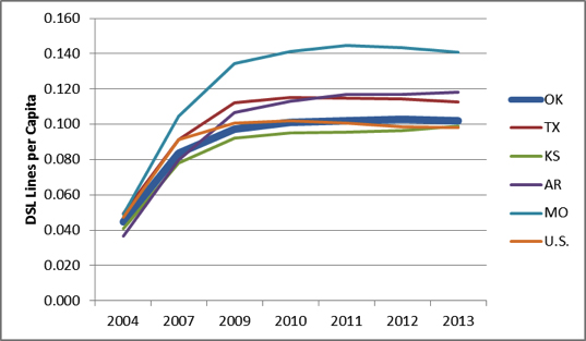 DSL Lines per Capita in OK and Neighboring States, 2004 – 2013. DSL Lines per Capita in OK and Neighboring States, 2004 – 2013.