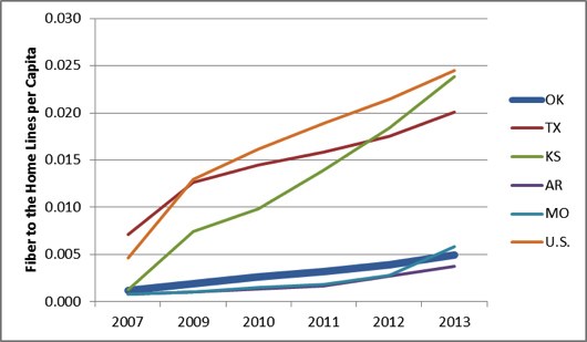 Fiber to the home Lines per Capita in OK and Neighboring States, 2004 – 2013. Fiber to the home Lines per Capita in OK and Neighboring States, 2004 – 2013.