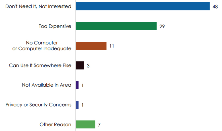 Bar graph showing reason for broadband non-adoption, 2012. Bar graph showing reason for broadband non-adoption, 2012.