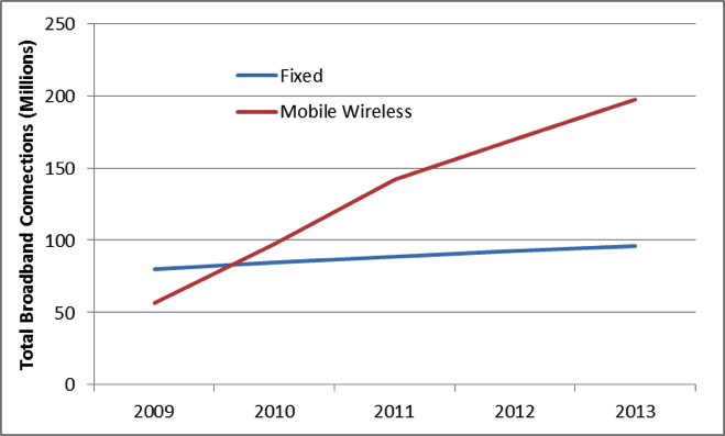 Total Fixed and Mobile Wireless Connections, 2009-2013. Total Fixed and Mobile Wireless Connections, 2009-2013.