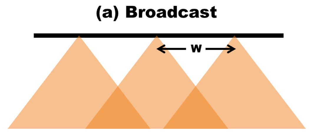 Three triangles under a line, showing a broadcast spray pattern.