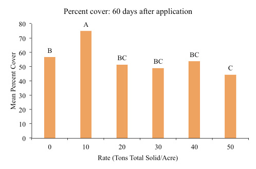Mean percent cover 60 days after application of HDD residuals to bare-disturbed soil plots.