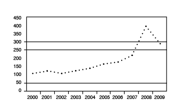 USDA Index of Prices Paid by farmers for Fertilizer (2000-2009).