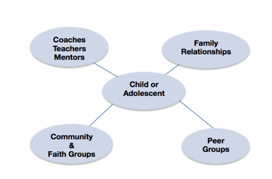 Diagram of support for child with mental illness.