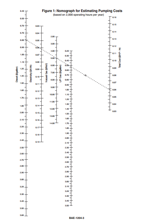 Nomograph comparing prices for L.P. gas, diesel, and electricity against natural gas Nomograph comparing prices for L.P. gas, diesel, and electricity against natural gas
