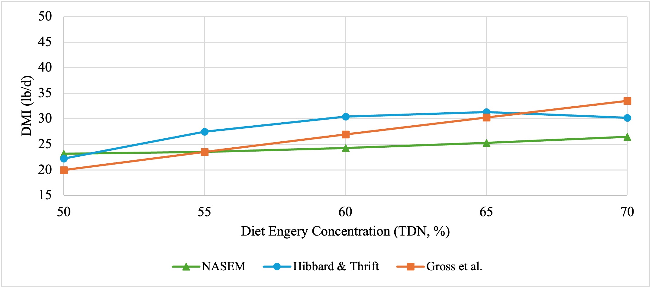 Line graph shows dry matter intake increasing with diet energy concentration, with NASEM, Hibbard & Thrift, and Gross et al. ranging from 50% to 70% TDN.