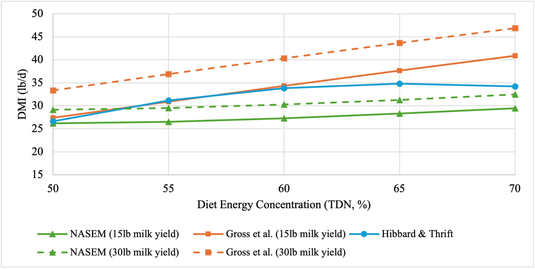 Line graph compares dry matter intake at milk yields of 15 pounds and 30 pounds across diet energy concentrations from 50% to 70% TDN for NASEM, Gross et al. and Hibbard & Thrift.