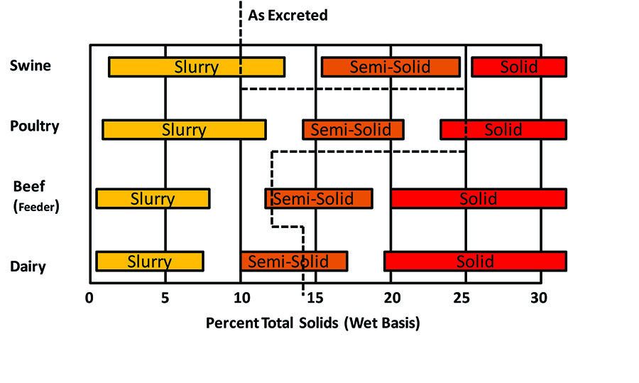 Animal species manure consistency percent totals Animal species manure consistency percent totals