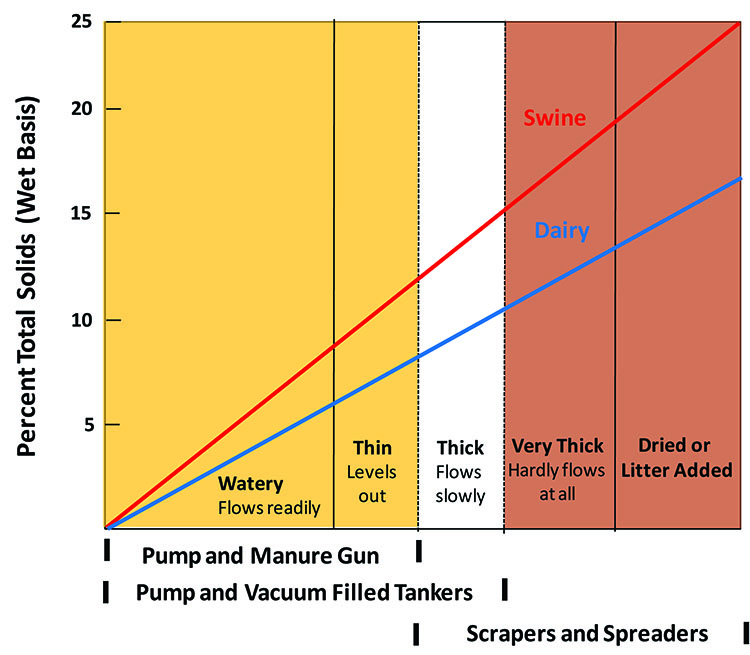 Equipment that should be used depending on manure consistency Equipment that should be used depending on manure consistency