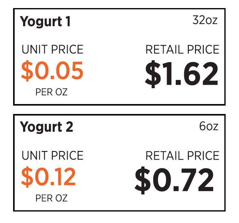 Unit pricing comparison of yogurt containers: a 32-ounce yogurt costs $1.62 (5 cents per ounce), while a 6-ounce yogurt costs 72 cents (12 cents per ounce).