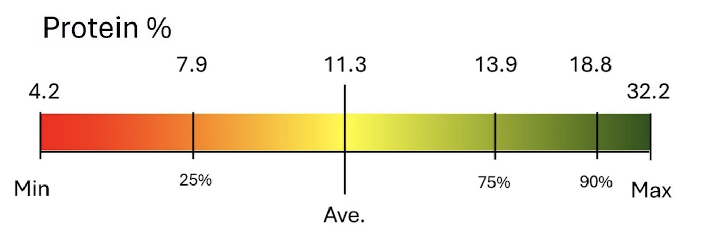 A scale ranging from red to green that indicates the protein % with a minimum being 4.2 and maximum at 32.2, while the average is 11.3.