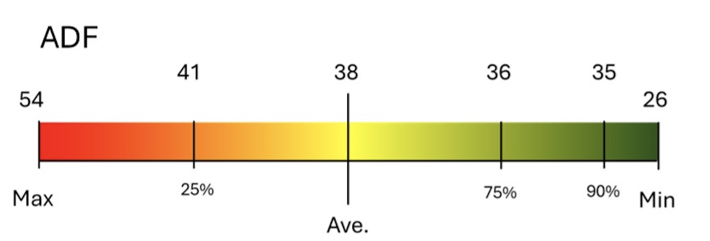 A scale ranging from red to green that indicates the ADF levels with a minimum at 26 and maximum at 54, while the average ADF is at a 38.