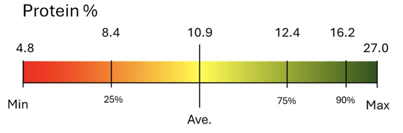 A scale ranging from red to green that indicates the protein % with a minimum at 4.8 and maximum at 27, while the average is at a 10.9