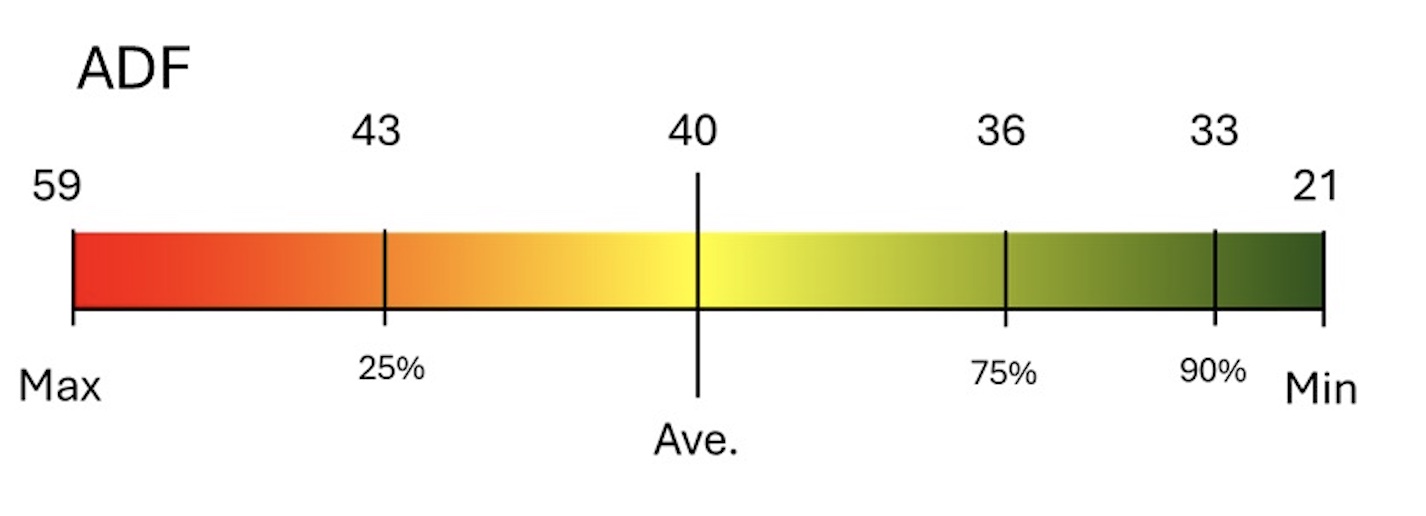 A scale ranging from red to green that indicates the ADF levels with a minimum at a 21 and maximum at a 59, while the average ADF level is at a 40.
