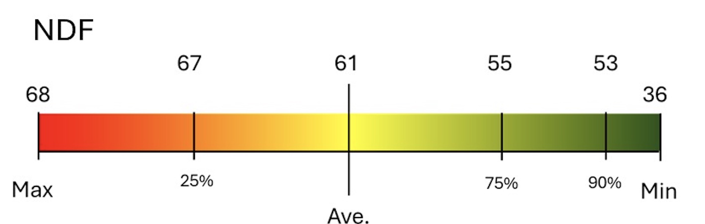A scale ranging from red to green that indicates the NDF levels with a minimum at a 36 and maximum at a 68, while the average NDF level is at a 61.