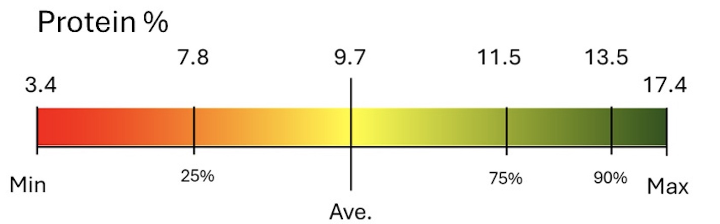 A scale ranging from red to green that indicates the protein % with a minimum at a 3.4 and maximum at a 17.4, while the average protein % is at a 9.7.