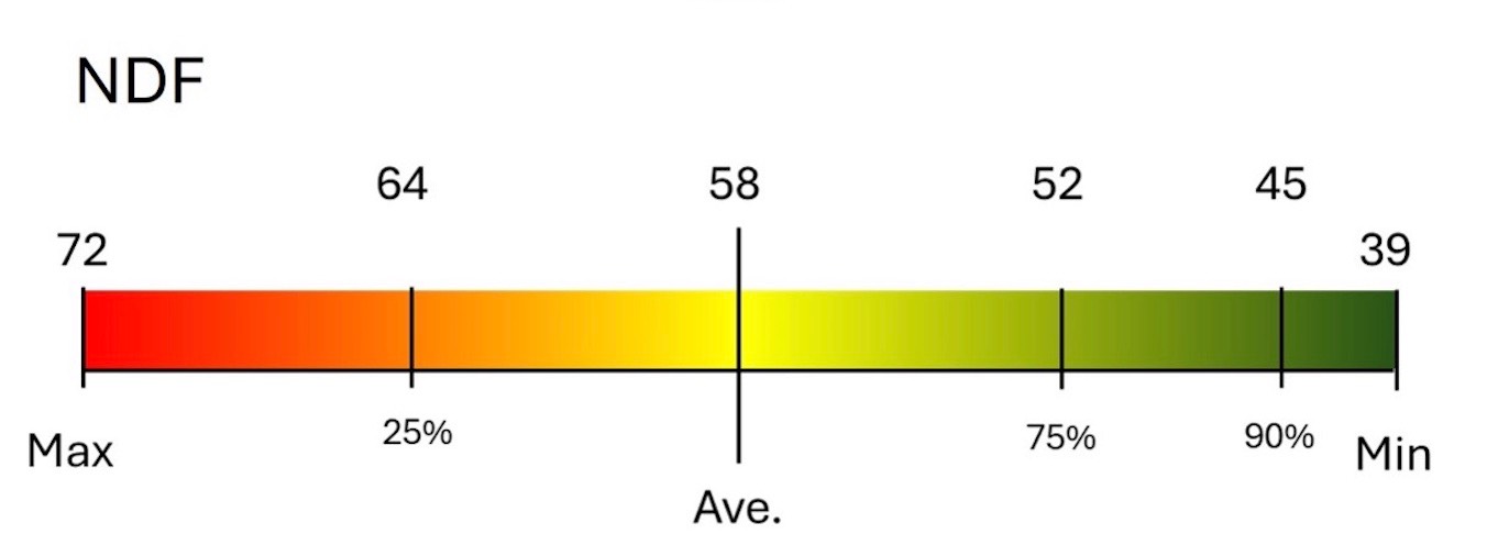 A scale ranging from red to green that indicates the NDF levels with a minimum at 39 and maximum at 72, while the average is a 58.