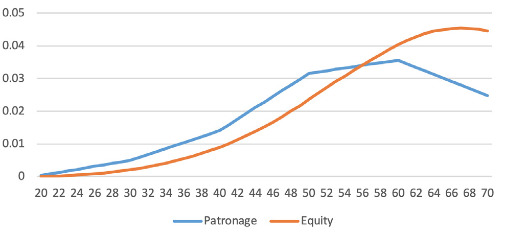 Patronage verses equity line graph, 20 year revolving.
