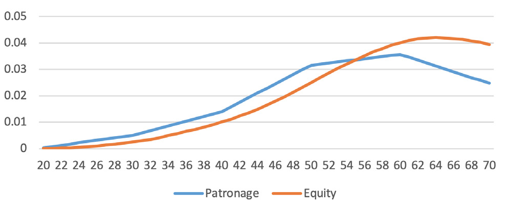 Patronage versus equity line graph, 15-year revolving.