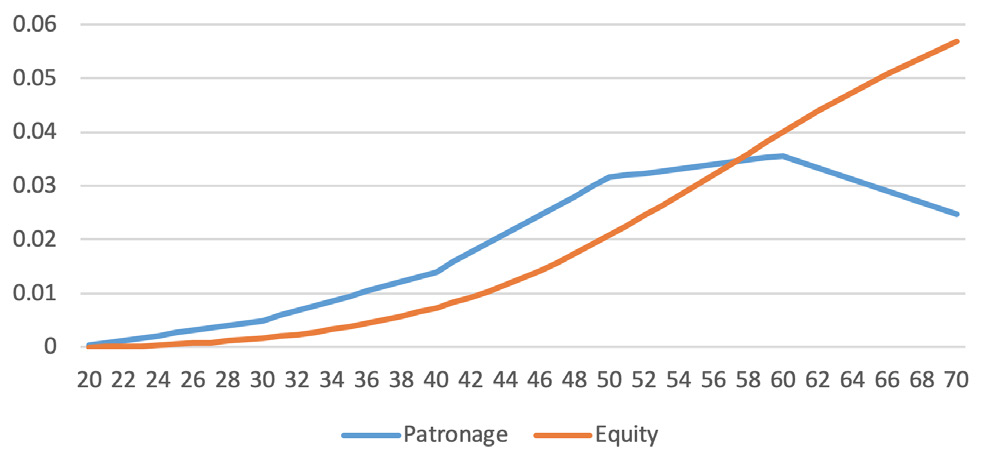 Patronage versus equity line graph, 5 percent of all equity revolved each year.