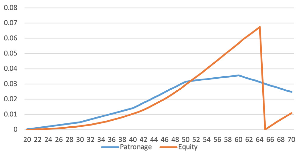 Patronage versus equity line graph, age 65 revolve.