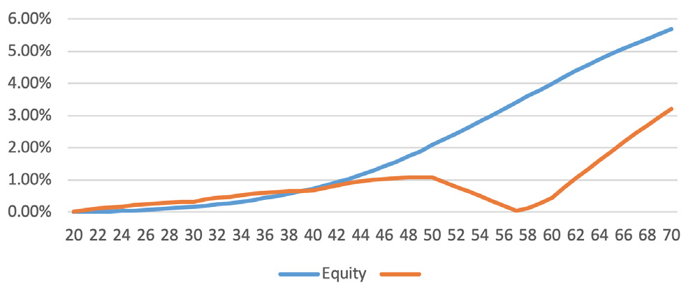 Patronage versus equity base capital line graph, three-year moving average.