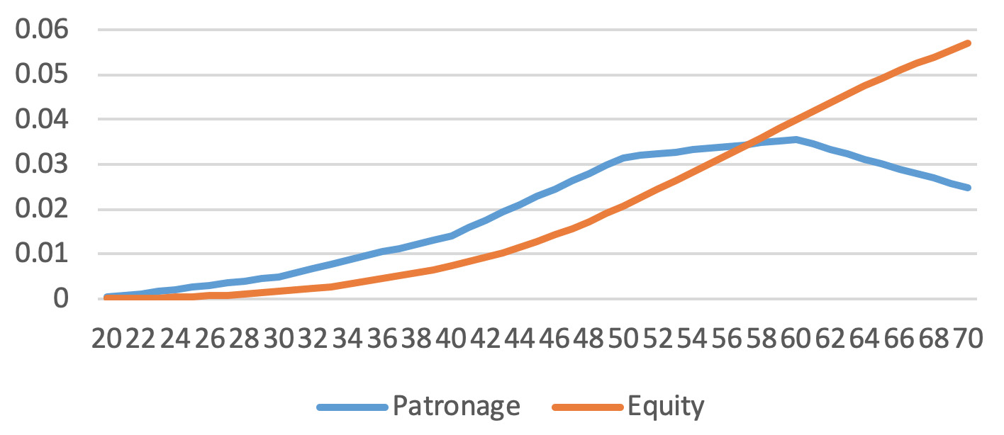 Patronage versus equity line graph, no revolving or estates only.