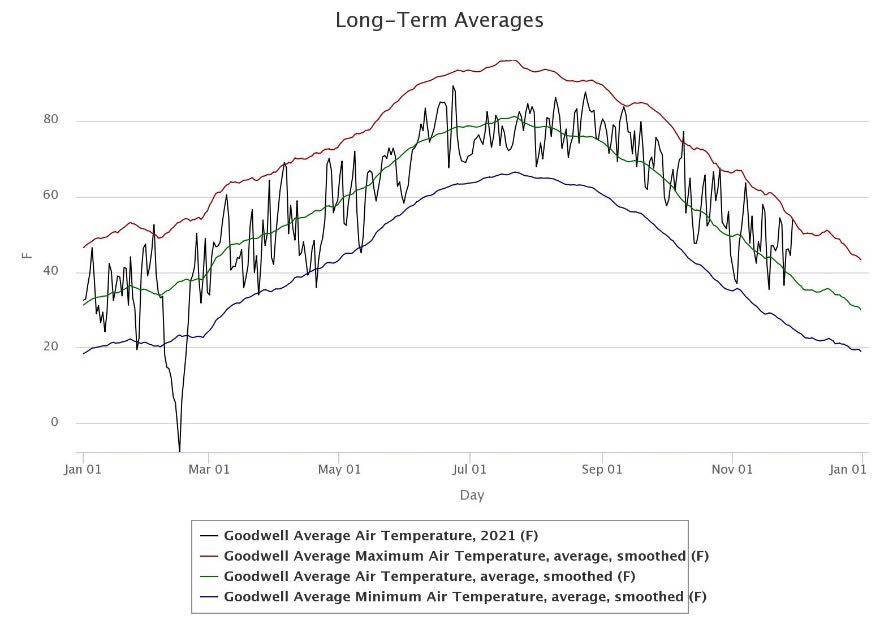 Daily average temperature at Goodwell Mesonet station in 2021 along with long-term average, maximum, and minimum temperatures Daily average temperature at Goodwell Mesonet station in 2021 along with long-term average, maximum, and minimum temperatures.