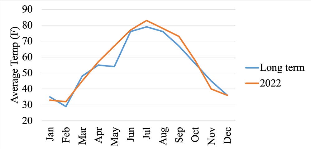 A line graph comparing long term and the year, 2022, average air temperature (F) to January through December.