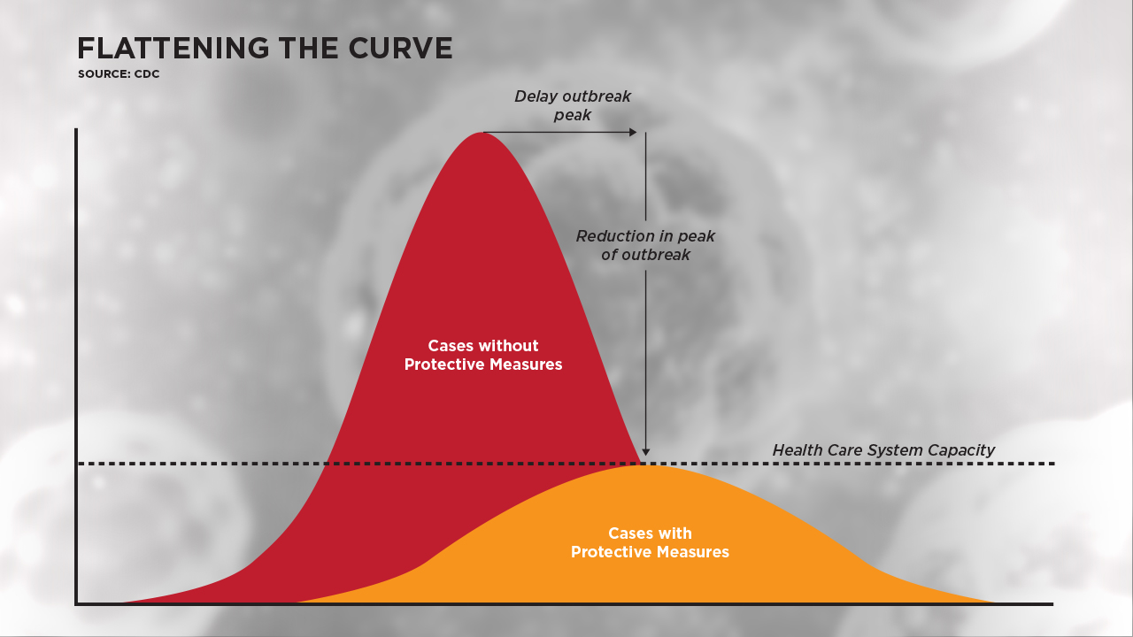 Flattening the Curve Flattening the Curve