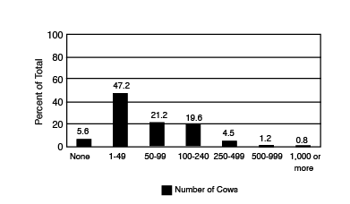 Distribution of respondents by number of commerncial cows in their operation. Distribution of respondents by number of commerncial cows in their operation.