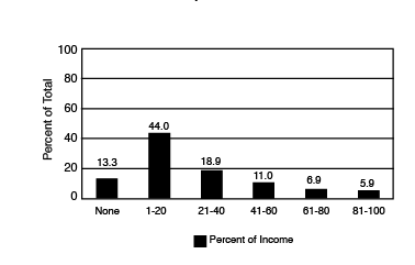 Distribution of respondents by percent of household net income from their beef cattle operation. Distribution of respondents by percent of household net income from their beef cattle operation.