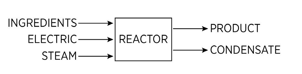 This graph has "Ingredients, Electric and Steam" pointing to "Reactor" and "Reactor" pointing to "Product and Condensate"