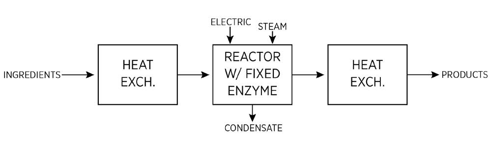This graph has "Ingredients" pointing to "Heat Exch." Then to "Reactor w/ Fixed Enzyme" and "Reactor" pointing to "Heat Exch." And then to "Products". "Electric and Steam" are pointing to "Reactor w/ Fixed Enzyme" and "Reactor w/ Fixed Enzyme" pointing to "Condensate"
