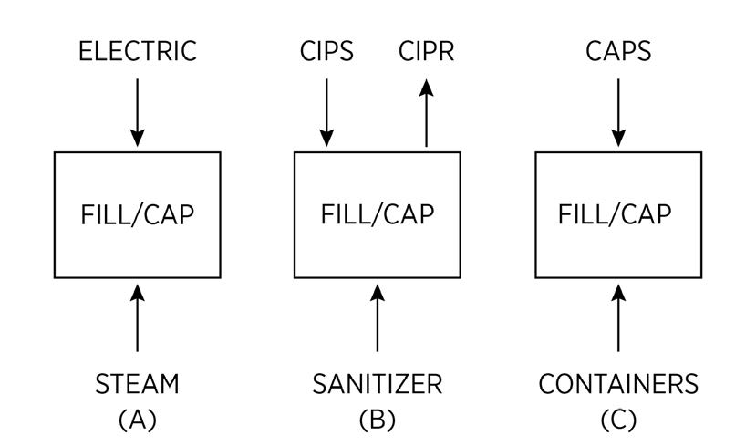 In this graph "Electric" and "Steam (A)" is pointing to "Fill/Cap". "Cips" and "Sanitizer (B)" is pointing to "Fill/Cap" and "Fill/Cap" is pointing to "Cipr". "Caps" and "Containers (C)" is pointing to "Fill/Cap".