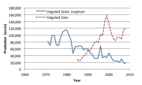 Historic production acres for irrigated corn and grain sorghum in the Oklahoma Panhandle Historic production acres for irrigated corn and grain sorghum in the Oklahoma Panhandle