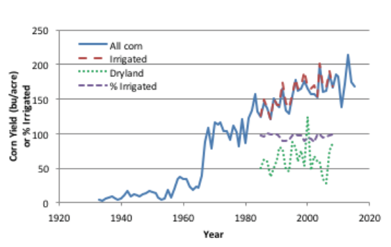 Historic average yield for all corn grown in the panhandle Historic average yield for all corn grown in the panhandle