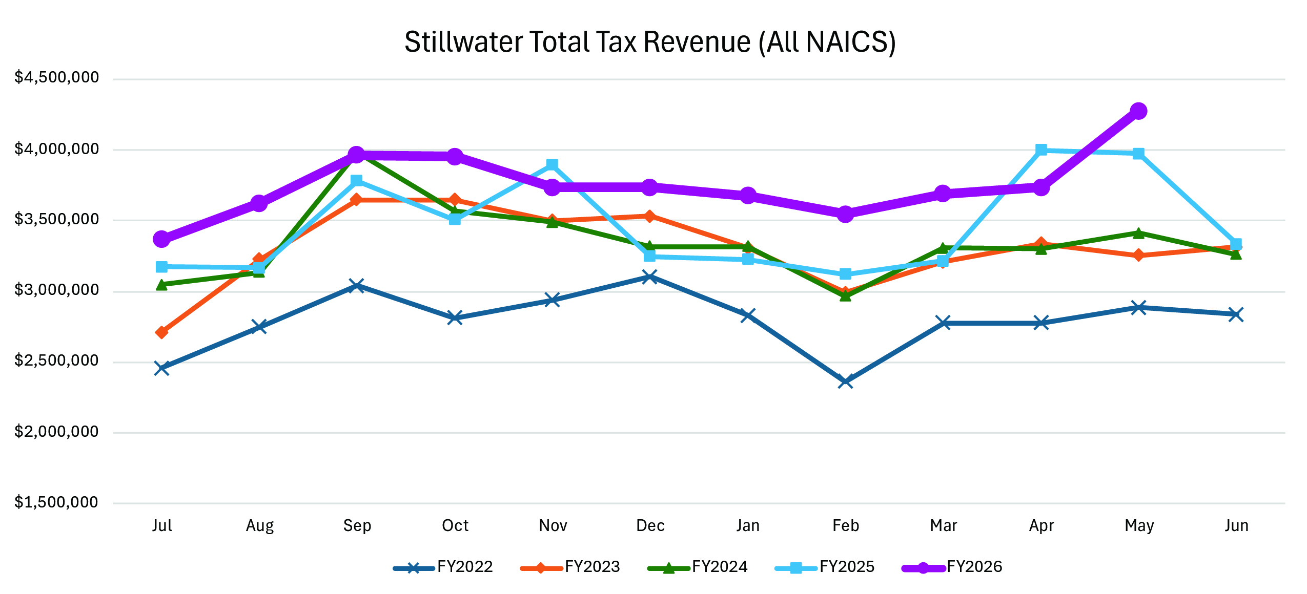 A line graph showing Stillwater total tax revenue across all NAICS industries from July through June for FY2022–FY2026. FY2026 has the highest revenue overall, peaking at about $4.25 million in May.