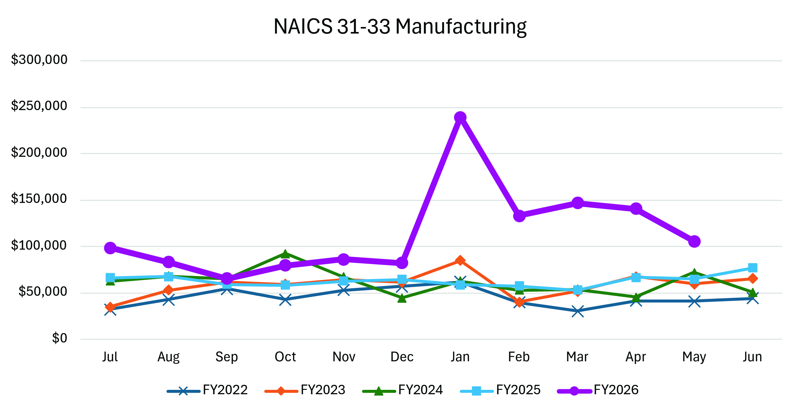A line graph showing NAICS-31-33 Manufacturing  from July through June for FY2022–FY2026. FY2026 has the highest revenue overall, peaking at about $250,000 in January.