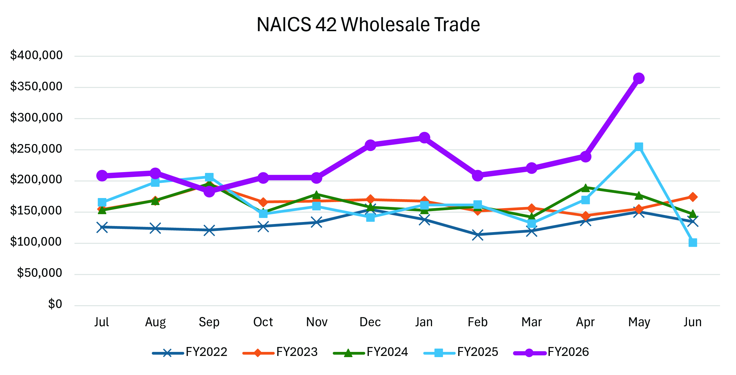 A line graph showing NAICS 42 Wholesale Trade  from July through June for FY2022–FY2026. FY2026 has the highest revenue overall, peaking at about $350,000 in May.