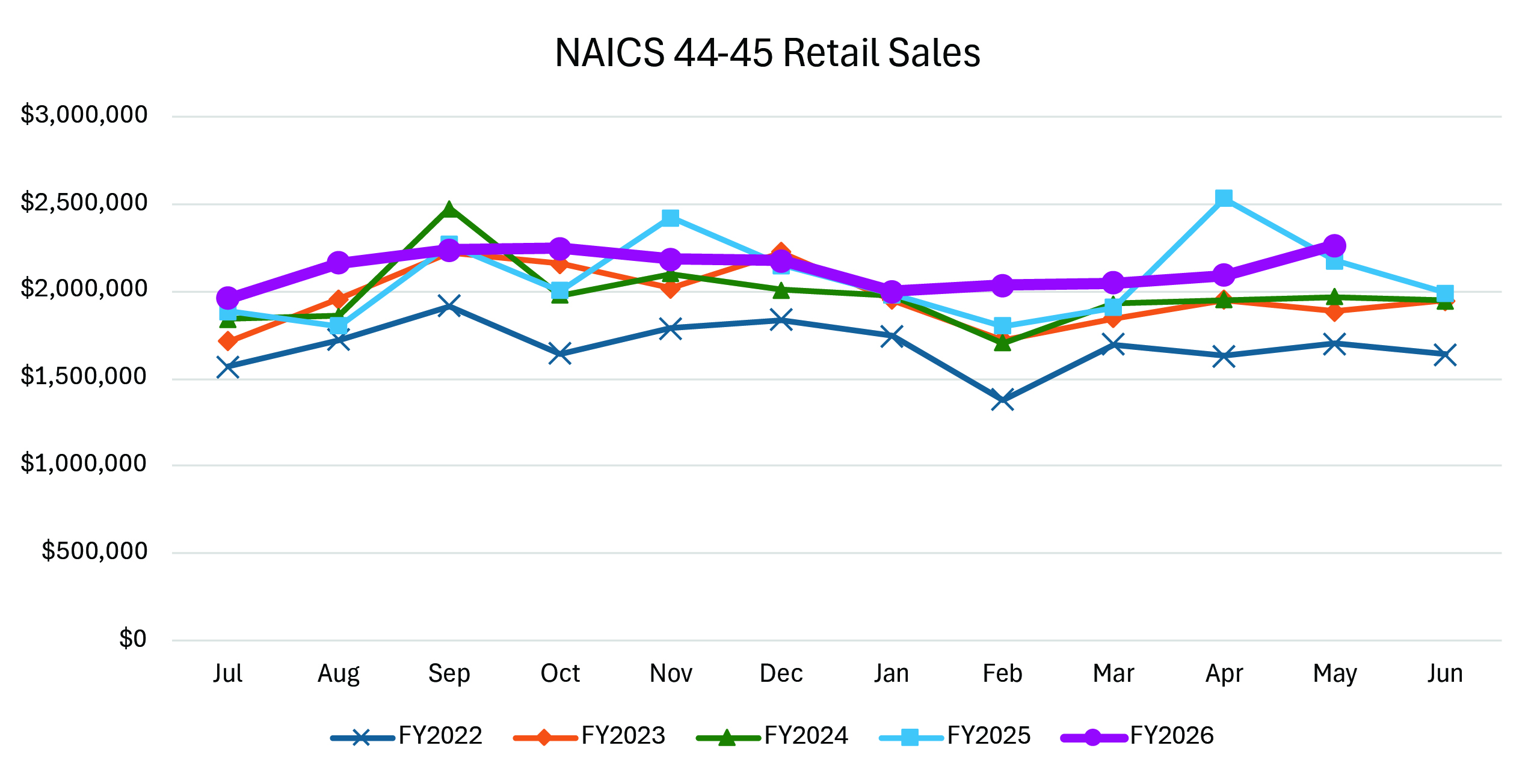 A line graph showing NAICS-44-45 Retail Sales from July through June for FY2022–FY2026. FY2025 has the highest revenue overall, peaking at about $250,000 in April.