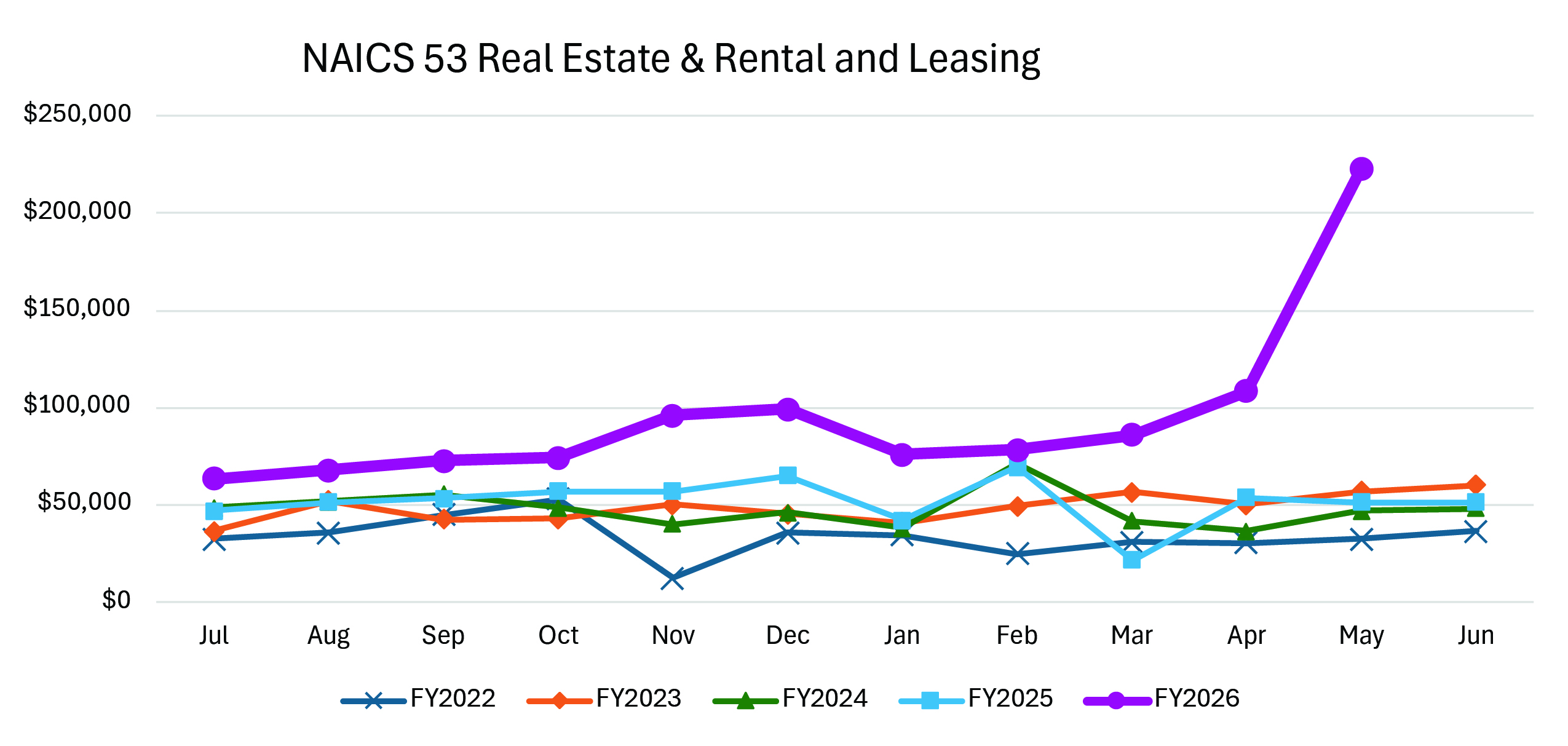 A line graph showing NAICS 53 Real Estate and Rental and Leasing from July through June for FY2022–FY2026. FY2026 has the highest revenue overall, peaking at about $200,000 in May.