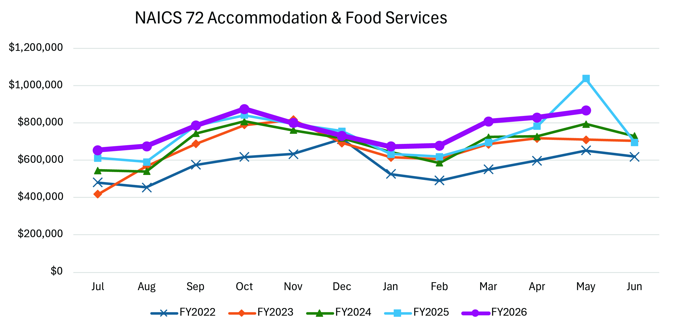 A line graph showing NAICS 72 Accommodation and Food Services from July through June for FY2022–FY2026. FY2025 has the highest revenue overall, peaking at about $100,000 in May.
