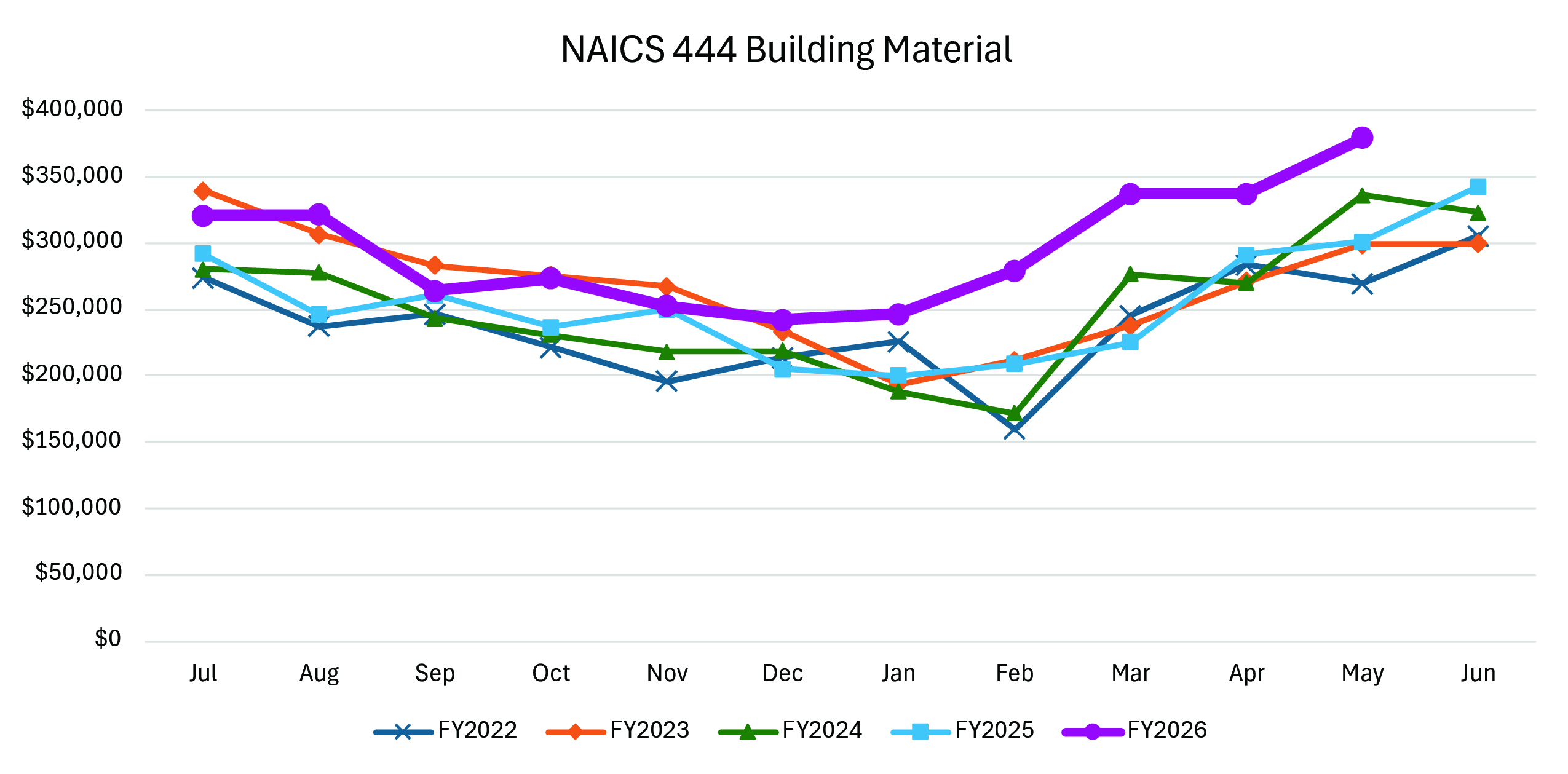 A line graph showing NAICS 444 Building Material from July through June for FY2022–FY2026. FY2026 has the highest revenue overall, peaking at about $350,000 in May.