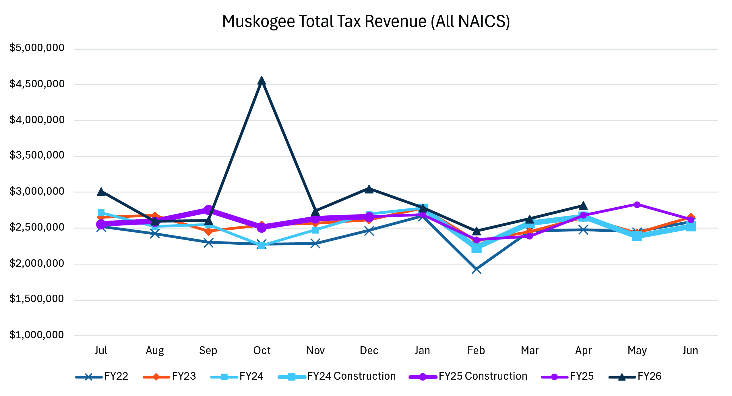 A line graph showing Muskogee Total Tax Revenue (All NAICS) from July through June for FY2022–FY2026. FY2026 has the highest revenue overall, peaking at about $4.5 million in October.