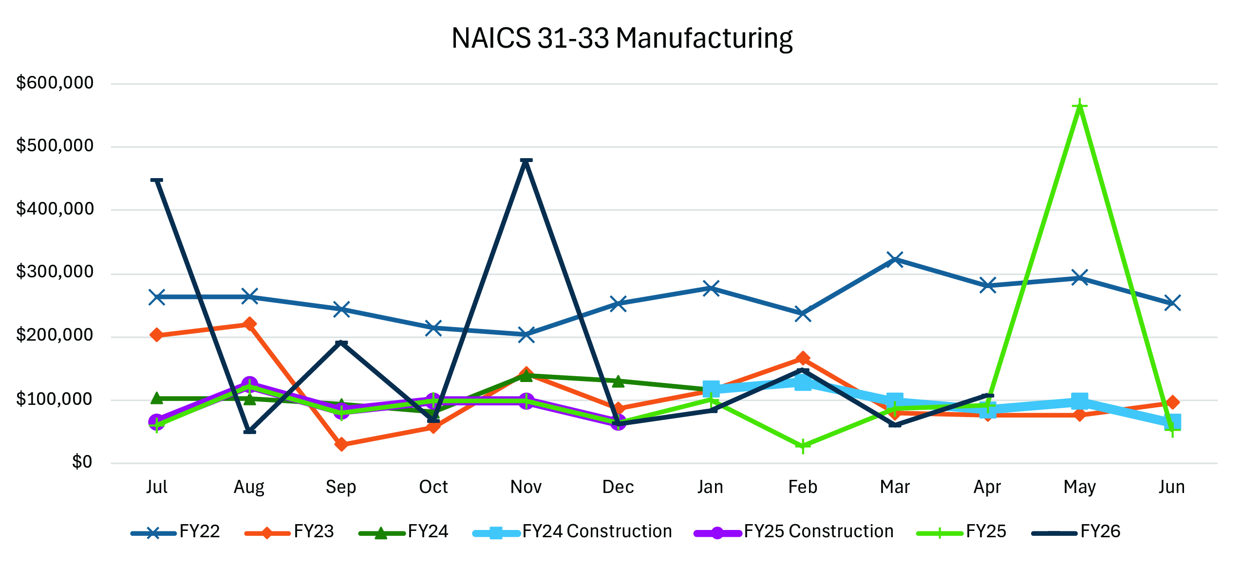 A line graph showing NAICS 31-33 Manufacturing from July through June for FY2022–FY2026. FY2025 has the highest revenue overall, peaking at about $500,000 in May.