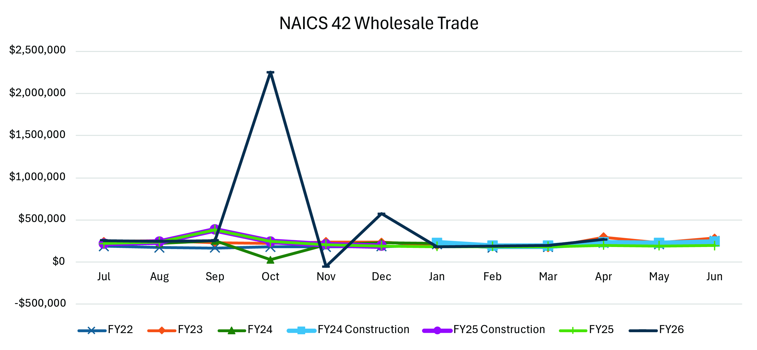 A line graph showing NAICS 42 Wholesale Trade from July through June for FY2022–FY2026. FY2026 has the highest revenue overall, peaking at about $2 million in October.