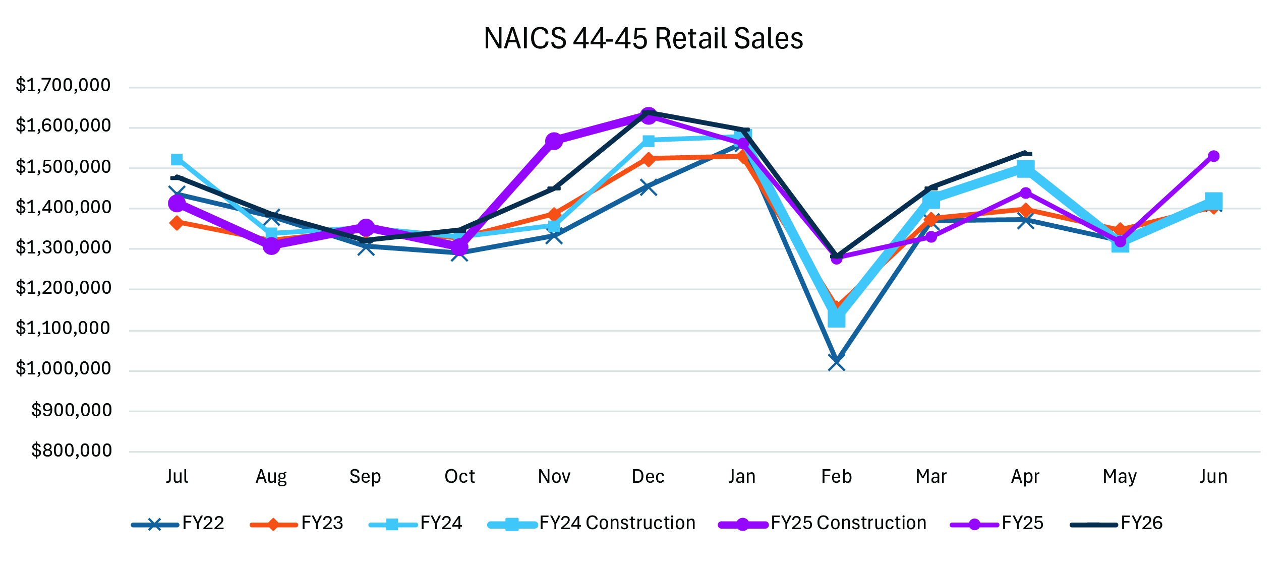 A line graph showing NAICS 44-45 Retail Sales from July through June for FY2022–FY2026. FY2025 and FY2026 has the highest revenue overall, peaking at about $1.6 million in December.